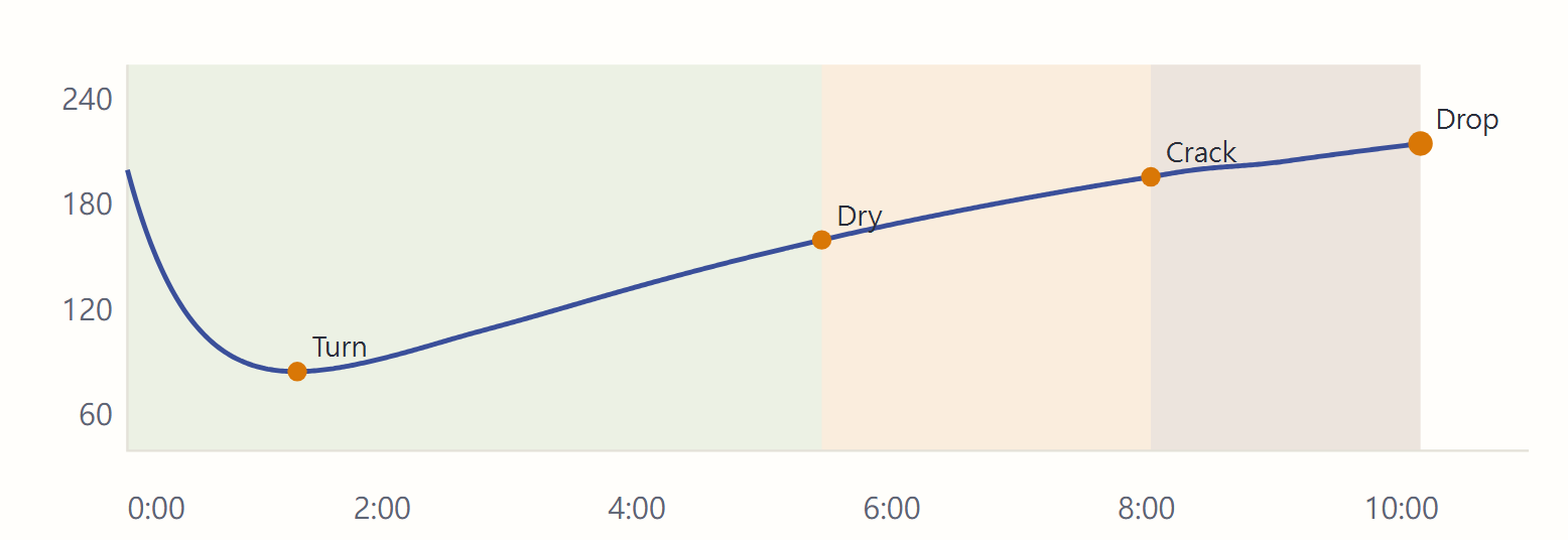 Bean temperature for the default medium roast in the lab: the dip to the turning point at 1:20, then drying, first crack and the drop marked along the line.