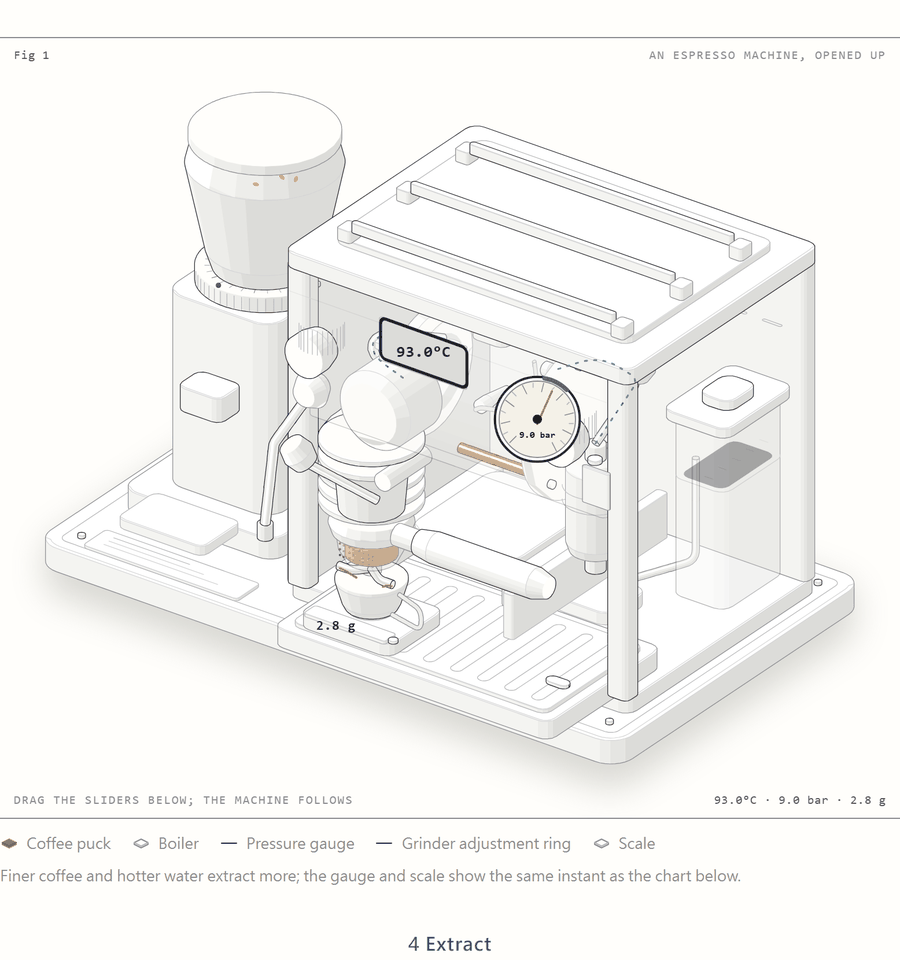 Step 4, extraction: gauge, temperature and scale move together